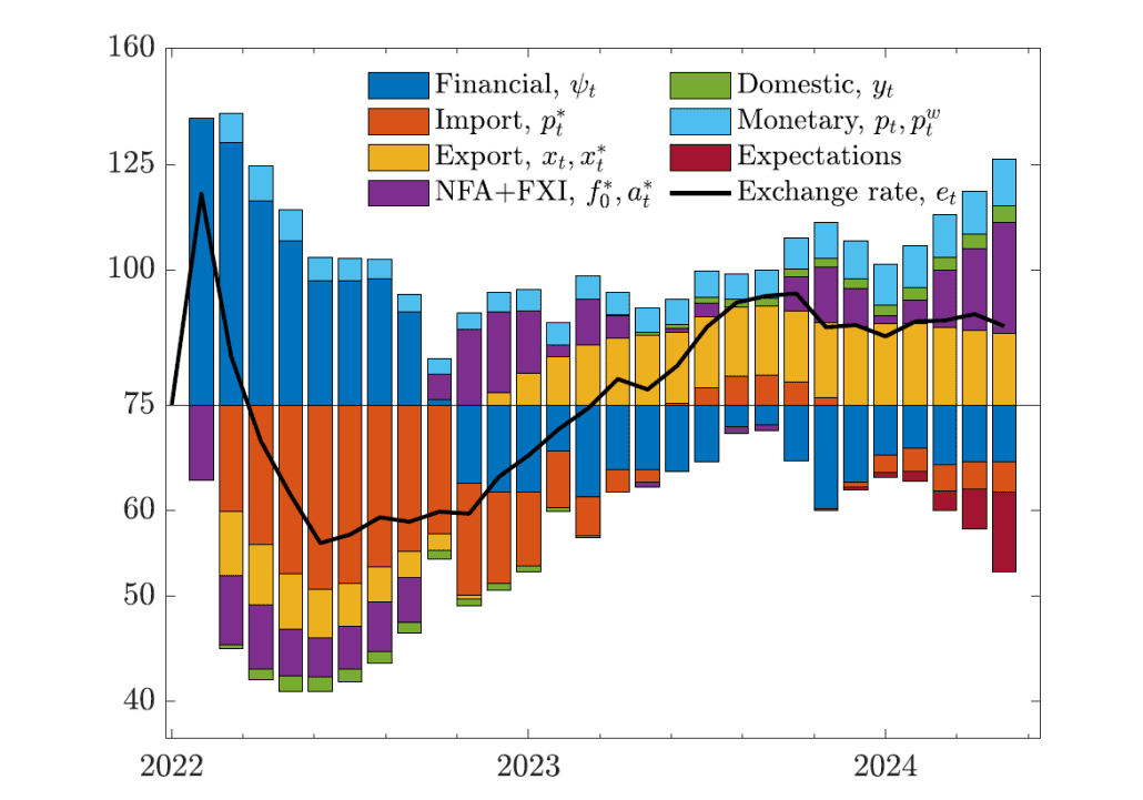 Bar and line chart showing exchange rate dynamics from 2022 to 2024, with stacked bars indicating contributions from financial, trade, domestic, and policy shocks, and a black line representing the exchange rate