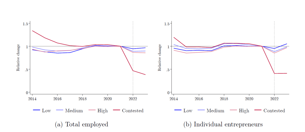 Two line graphs showing relative changes in employment from 2014 to 2023, with separate panels for (a) total employed and (b) individual entrepreneurs, comparing regions by conflict intensity: low, medium, high, and contested. Both graphs show a sharp post-2021 employment drop in contested areas.