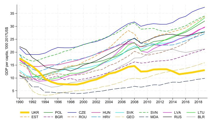 Line graph showing GDP per capita trends from 1990 to 2018 for Ukraine and other former Soviet and Eastern Bloc countries, with Ukraine's line highlighted in bold yellow.